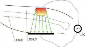 Effet capacitif